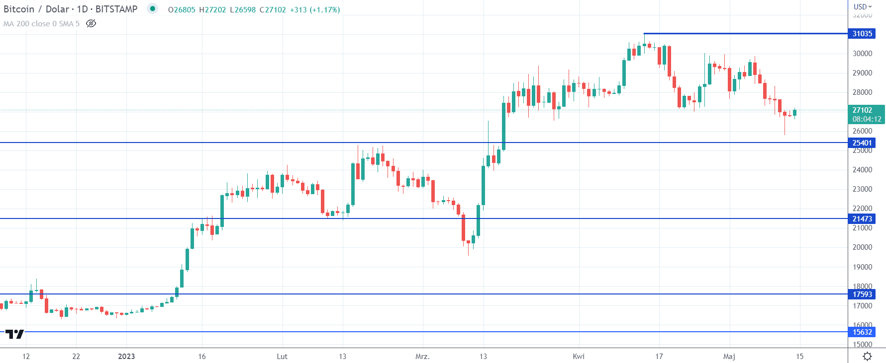 Kurs-BTCUSD-na-interwale-dziennym-tradingview-11.png