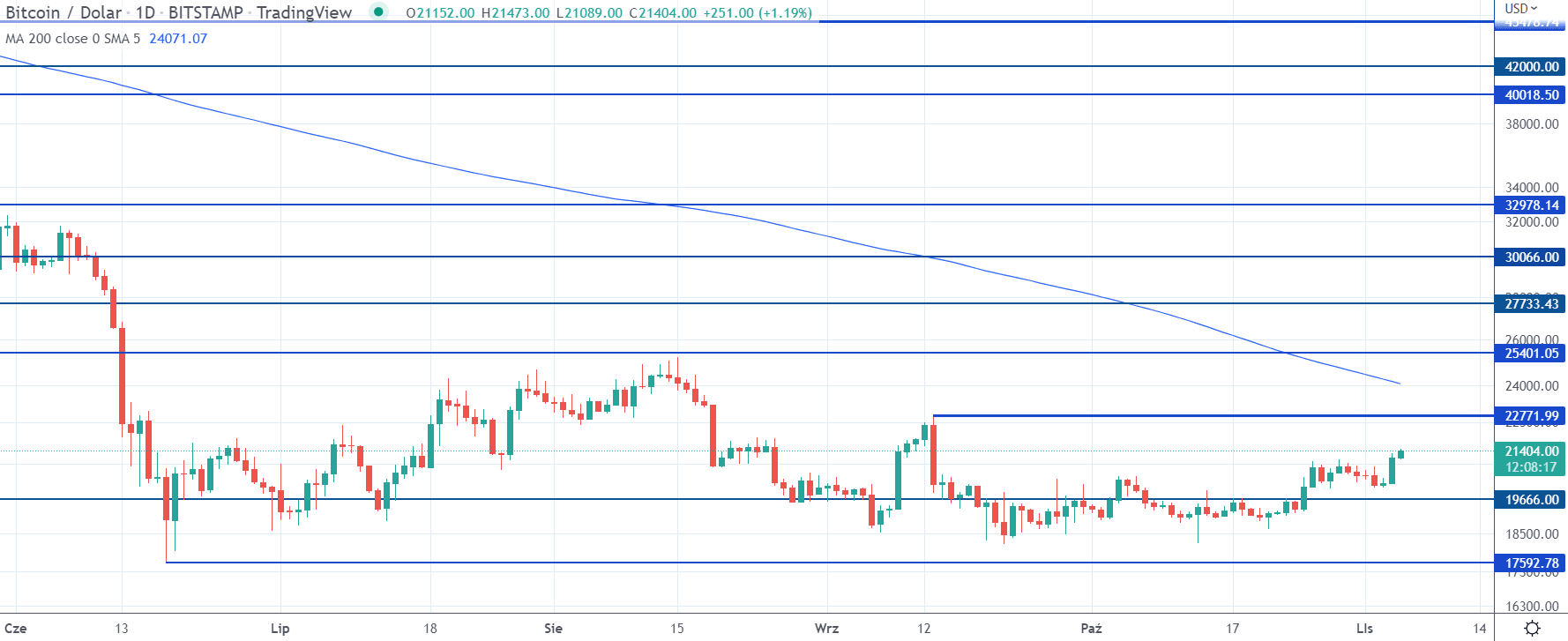 Kurs-BTCUSD-na-interwale-dziennym-tradingview-1.png