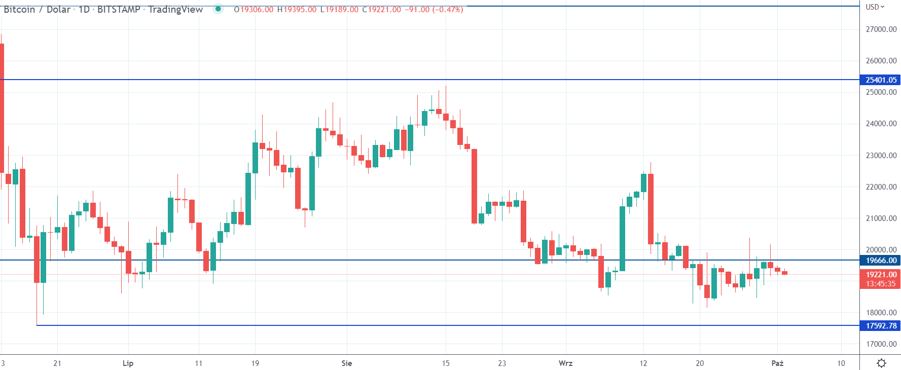 Kurs-BTCUSD-na-interwale-dziennym-tradingview.png